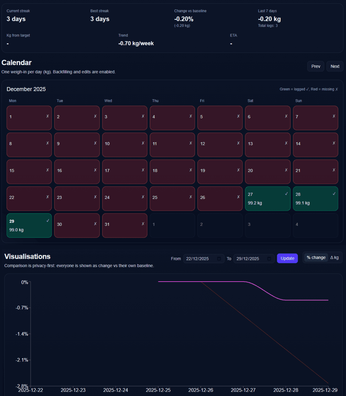 Fat Fighters calendar and trend view